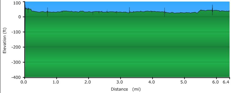 Ride Profile