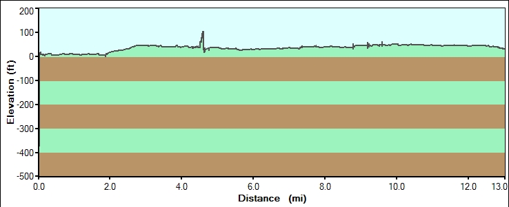 Ride Profile