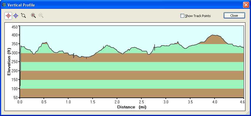 Ride Profile