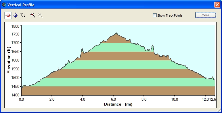 Ride Profile